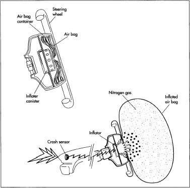 A typical driver's-side air bag fits neatly on the steering wheel column. In case of a collision, the crash sensor sends an electric spark to the inflator canister, setting off a chemical readion that produces nitrogen gas. The gas expands, inflating the air bag and protecting the driver.