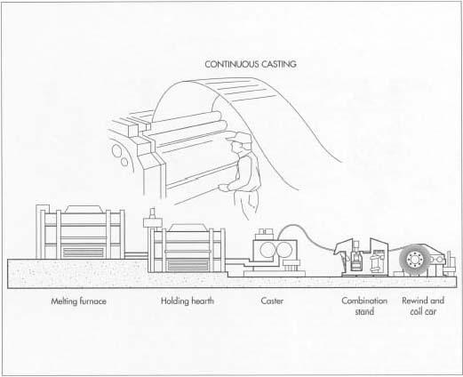 Continuous casting is an alternative to melting and casting aluminum. An advantage of continuous casting is that it does not require an annealing (heat treatment) step prior to foil rolling, as does the melting and casting process.