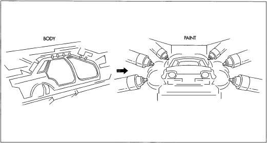 The body is built up on a separate assembly line from the chassis. Robots once again perform most of the welding on the various panels, but human workers are necessary to bolt the parts together. During welding, component pieces are held securely in a jig while welding operations are performed. Once the body shell is complete, it is attached to an overhead conveyor for the painting process. The multi-step painting process entails inspection, cleaning, undercoat (electrostatically applied) dipping, drying, topcoat spraying, and baking.