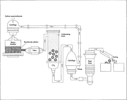 An illustration of the baking soda manufacturing process. A key step in the process occurs in the carbonating tower. Here, the saturated soda ash solution moves from the top of the tower downward. As it falls, the solution cools and reacts with carbon dioxide to form sodium bicarbonate crystals—baking soda. After filtering, washing, and drying, the crystals are sorted by particle size and packaged appropriately.