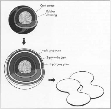 The first step in manufacturing a baseball involves molding two shells of black rubber to a rubberized cork. After a thin layer of red rubber is molded to the ball and a layer of cement is applied, wool yarn is wound around the ball. The yarn is wound in three layers: four-ply gray yarn, followed by three-ply white yarn, and finally three-ply gray yarn. A final layer of poly/cotton finishing yarn is next wrapped around the ball. The final layer is the cowhide cover, consisting of two figure-eight pieces that are stapled to the ball and then stitched together.