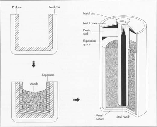 The container of a typical alkaline battery, consisting of preform inserted into a steel can, also doubles as the cathode. The anode in the middle is a gel composed primarily of zinc powder. The separator between the anode and cathode is either paper or synthetic fiber that has been soaked in an electrolyte solution. In the finished battery, a plastic seal, a steel nail, and a metal top and bottom have been added. The nail is welded to the metal bottom and extends about two-thirds of the way into the can, through the anode.