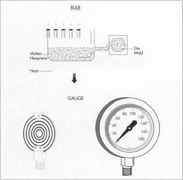 The neoprene bulb is commonly made using vacuum-assisted injection molding. In this process, molten neoprene is injected into a mold of the proper shape. The mold is equipped with tiny holes, through which the air in the chamber is drawn out just before the neoprene enters. The resulting vacuum causes the neoprene to flow into the cavity evenly. Within a few seconds after injection, the neoprene cools and hardens and can be removed. The pressure gauge contains two phosphor-bronze disks soldered together. Some blood pressure monitors utilize either a mercury manometer or an electronic display.