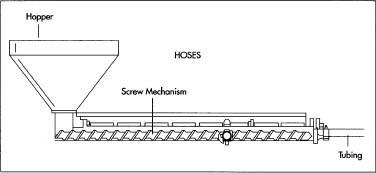 The rubber hoses are made by continuous extrusion, in which molten rubber is forced through a die block by a rotating screw device. Within the block is a rod the same size as the inside of the tubing; as the rubber flows around this rod and out of the die, it cools and assumes the shape of the tubing. It is then cut to the proper length.