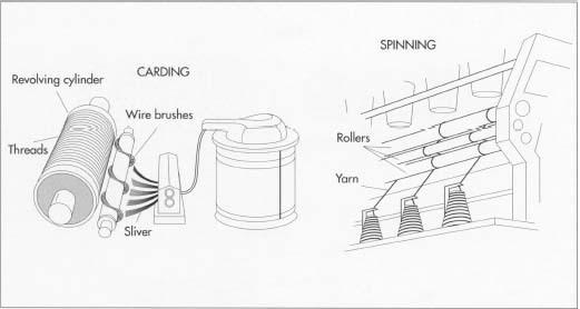 The first two steps in blue jeans manufacture are carding and spinning. In carding, the cotton is put through a machine with bent wire brushes. The brushes clean, disentangle, straighten, and gather the cotton threads into sliver. After several slivers are joined together, they are put on spinning machines that twist and stretch the cotton to form yarn.