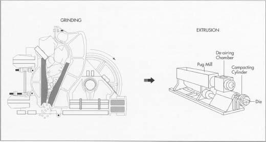 To produce brick, the raw materials are first crushed and ground in a jaw crusher. Next, the ingredients are formed using one of several methods. In extrusion, the pulverized ingredients are mixed togther with water, passed into a de-airing chamber (which removes the air to prevent cracking), compacted, and extruded out of a die of the desired shape.