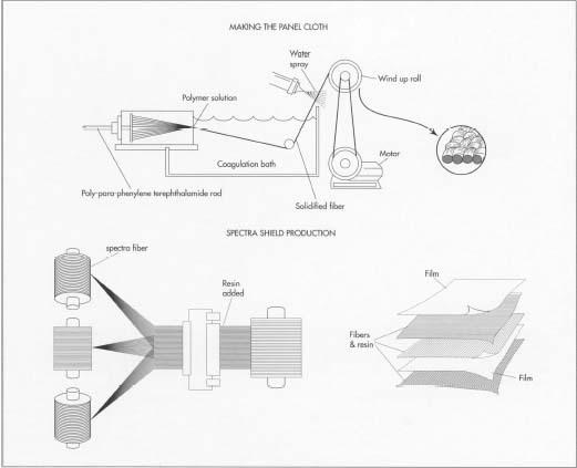 Kevlar has long been the most widely used material in bulletproof vests. To make Kevlar, the polymer solution is first produced. The resulting liquid is then extruded from a spinneret, cooled with water, stretched on rollers, and wound into cloth. A recent competitor to Kevlar is Spectra Shield. Unlike Kevlar, Spectra Shield is not woven but rather spun into fibers that are then laid parallel to each other. The fibers are coated with resin and layered to form the cloth.