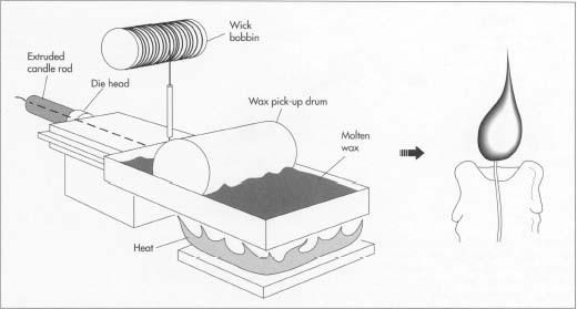 One method of forming candles is to extrude the wax through a die of the desired shape. A wick bobbin feeds wick into the center of the mold so that the wax forms around the wick. Unlike molding, extrusion forms one continuous length of candle that must be cut into the proper sizes.