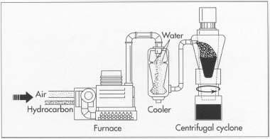 The key ingredient in carbon paper is carbon black. To make it, air and a hydrocarbon (such as petroleum oil) are fed into a furnace. In the furnace, part of the petroleum oil undergoes combustion, helping to raise the temperature up to 3,000 degrees Fahrenheit and causing the unburned hydrocarbon to decompose to carbon black. The carbon black is then cooled with water and recovered by putting in a centrifugal cyclone or bag filter.