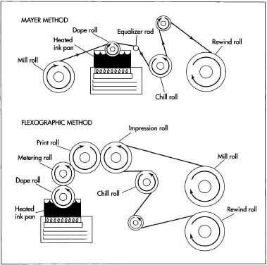 Two methods used to produce one-time carbon paper are the Mayer Method and the Flexographic Method. The two methods are similar in that both feature paper moving around a series of rolls, one of which contacts a carbon ink pan.