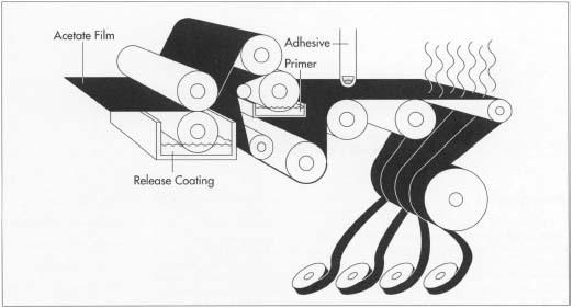 Once the acetate film is produced, it is wound on large spools and loaded into a machine that applies the adhesive. The machine uses a series of rollers, much like a printing press. After the adhesive is applied, the film is heated and dried and then cut into individual strips that are packaged inside plastic dispensers.