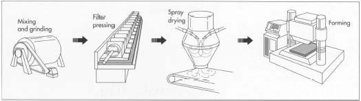 The initial step in ceramic tile manufacture involves mixing the ingredients. Sometimes, water is then added and the ingredients are wet milled or ground in a ball mill. If wet milling is used, the excess water is removed using filter pressing followed by spray drying. The resulting powder is then pressed into the desired tile body shape.