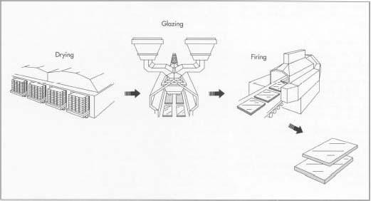 After forming, the file is dried slowly (for several days) and at high humidity, to prevent cracking and shrinkage. Next, the glaze is applied, and then the tile is fired in a furnace or kiln. Although some types of tile require a two-step firing process, wet-milled tile is fired only once, at temperatures of 2,000 degrees Fahrenheit or more. After firing, the tile is packaged and shipped.