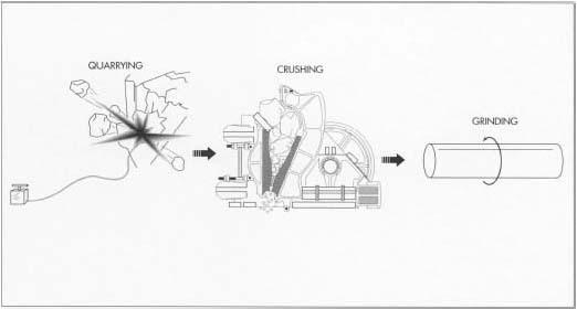 To make chalk, limestone is first quarried, generally by an open pit quarry method. Next, the limestone must be crushed. Primary crushing, such as in a jaw crusher, breaks down large boulders; secondary crushing pulverizes smaller chunks into pebbles. The limestone is then wet-milled with water in a ball mill—a rotating steel drum with steel balls inside to further pulverize the chalk. This step washes away impurities and leaves a fine powder.