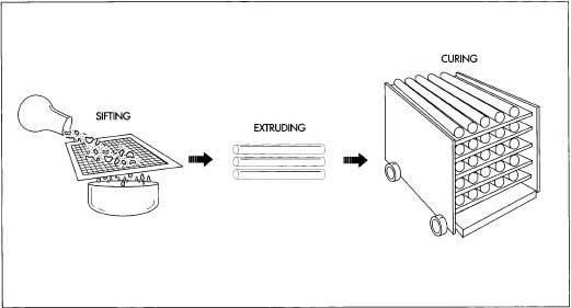 After grinding, the chalk particles are sifted over vibrating screens to separate the finer particles. The particles are then mixed with water, extruded through a die of the proper size, and cut to the proper length. Finally, the chalk is cured in an oven for four days.