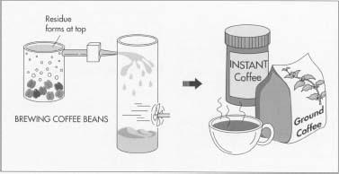 To make instant coffee, manufacturers grind the beans and brew the mixture in percolators. During this process, an extract forms and is sprayed into a cylinder. As it travels down the cylinder, the extract passes through warm air that converts it into a dry powder.