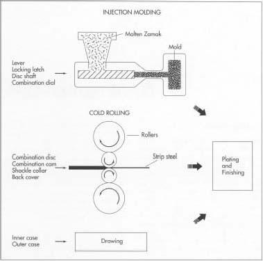 The various components in a combination lock are made in a variety of ways. Some components, such as those made from zamak, are injection molded—the zamak is heated to a molten state and forced into a mold of the desired shape. Other components, such as the combination cam and disc, are cold rolled—passed between heavy rollers. Still other components are drawn or machined to the proper shape. Most of the components are then plated and finished to protect against corrosion.