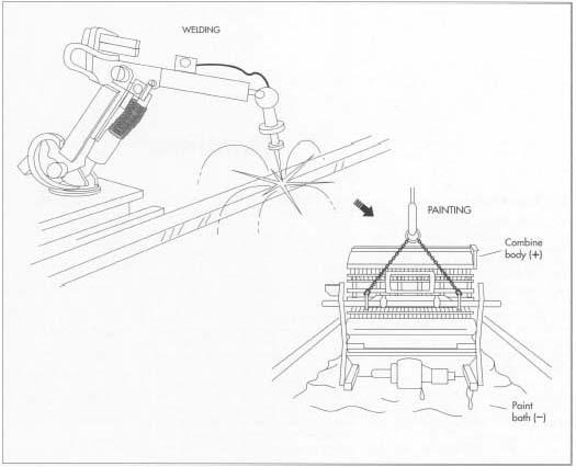 Most combine components are made from sheet steel. Large coils of the steel are delivered to the manufacturer, who then cuts the steel to the proper length, shapes it, and welds it. Welding is done with robots. After the body is constructed, it is attached to an overhead conveyor, which then transports it to the paint bath. Painting is done electrostatically—he paint is given an opposite charge from the combine body. This technique allows paint to reach every exposed part of metal, providing a corrosion-free surface.