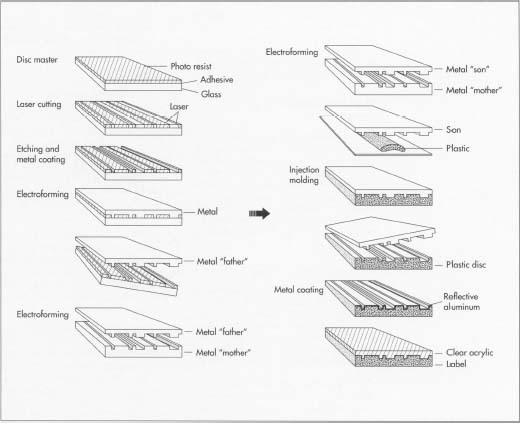 Making a compact disc involves first preparing a glass "disc master." This master is then encoded with the desired information and put through a series of electroforming steps. In electroforming, metal layers are deposited on the glass master using electric currents. When the final master version is ready, its information is transfered onto a plastic disc. A reflective aluminum layer is applied, followed by a clear acrylic protective layer, and finally the label.