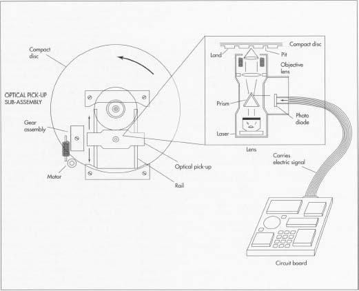 A key assembly in a compact disc player is the optical pick-up assembly. It is situated on rails so that it can move back and forth underneath the compact disc. It works by directing a laser beam at the CD; if the laser hits a land, the reflected light then travels to the photodiode, which generates an electrical signal. In turn, the signal moves to the CD player's circuit board, which converts the signal into music.