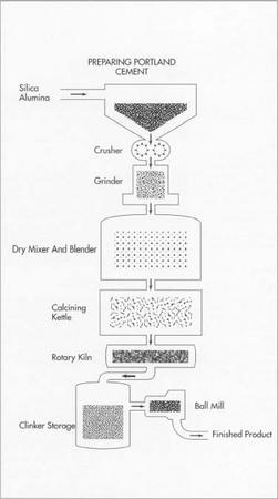 The first step in making concrete is to prepare the cement. One type of cement, Pordand cement, is considered superior to natural cement because it is stronger, more durable, and of a more consistent quality. To make it, the raw materials are crushed and ground into a fine powder and mixed together. Next, the material undergoes two heating steps—calcining and burning. In calcining, the materials are heated to a high temperature but do not fuse together. In burning, however, the materials partially fuse together, forming a substance known as "clinker." The clinker is then ground in a ball mill—a rotating steel drum filled with steel balls that pulverize the material.