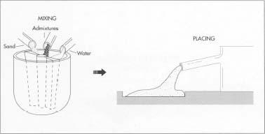 After the Portland cement is prepared, it is mixed with aggregates such as sand or gravel, admixtures, fibers, and water. Next, it is transfered to the work site and placed. During placing, segregation of the various ingredients must be avoided so that full compaction—elimination of air bubbles—can be achieved.