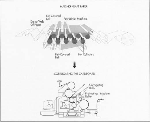 Corrugated cardboard manufacture includes two key steps: making kraft paper and corrugating the cardboard. Kraft paper involves pulping wood chips and then feeding the resulting paper substance through massive steam rollers that remove the water. Corrugating is also done in a machine that utilizes heavy rollers. One roll of cardboard is corrugated and then glued between two other layers (liners) by the same machine. The glue is then cured by passing the cardboard over heated rolls.