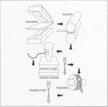 The First step in cutlery manufacture involves blanking the stainless steel or sterling silver to the proper shape. A series of rolling operations then gives the piece the correct thickness. After heat treatment and trimming, the piece has a pattern embossed on it in a stamping operation. Finally, the piece is buffed and polished.