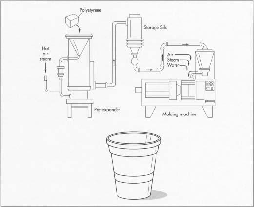 Making EPF involves a number of steps. First, the polystyrene beads undergo pre-expansion, in which they are expanded to give them the proper density. After aging in a storage silo, the beads are fed into a mold and injected with steam, which expands the beads once again and fuses them together. After cooling, the molded EPF is cut to the proper shape and coated with protective epoxy or point.