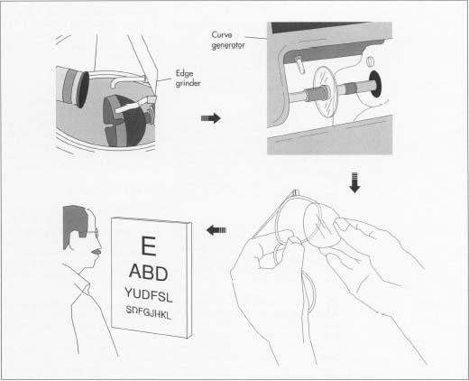 Although the appropriate curves have already been ground into the front of the lens, the technician must still grind curves into the back of the lens. This is done in a curve generator. After polishing the lenses, they are put in an edge grinder, which grinds each lens to its proper shape and places a bevel around the edge so that the lens will fit the eyeglass frames. Following any necessary tint applications, the lens are put into the frames.