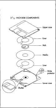 A 3 1/2-inch floppy disk contains several layers of liner and recording media sandwiched between two hard plastic cases. The hub is a stainless steel piece that accurately centers the disk on the drive shaft. The shutter, also stainless steel, protects the recording media.