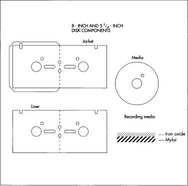 The makeup of 8-inch and 5 1/4-inch diskettes is the some. Both contain a recording media, a protective liner made of nonwoven fabric, and a soft plastic (PVC) jacket. The recording media consists of Mylar plastic with a coating layer of iron oxide.