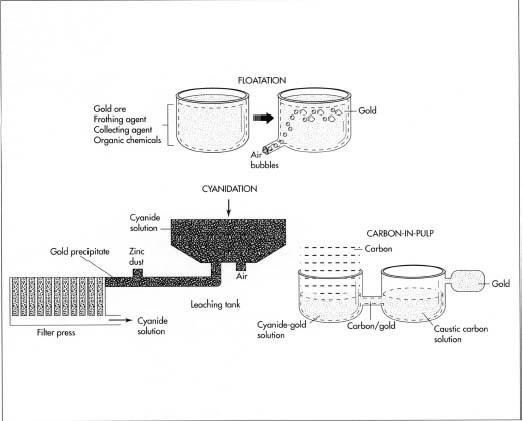 Floatation, cyanidation, and the carbon-in-pulp method are 3 processes used to refine gold. They can be used alone or in combination with one another.