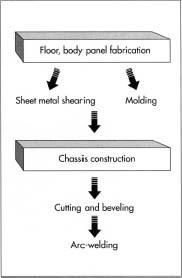 The first step in golf cart manufacture is floor and body panel fabrication, which is done by sheet metal shearing or molding, depending on the material used. Next, the chassis or frame is made by cutting, beveling, and arc-welding the tubular pieces.