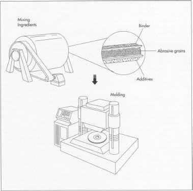 To make a grinding wheel, the ingredients must first be mixed together. Some manufacturers simply mix all materials in a single mixer. Others use separate steps to mix abrasive grains with binder, transfer the wet abrasive to a second mixer containing the powdered bonding materials, and tumble the mixture. Next, the wheel is formed in a molding step: the ingredient mix is poured into the mold and compacted by a hydraulic press.