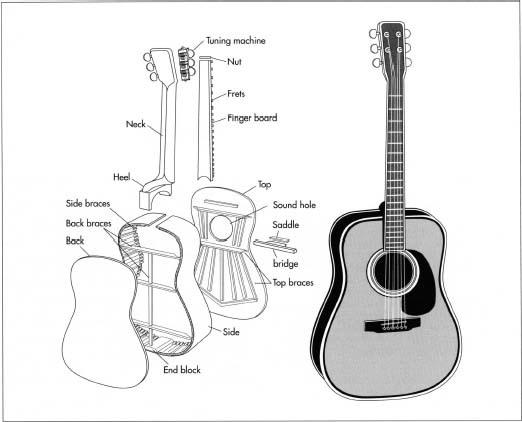 Guitar manufacture generally involves selecting, sawing, and glueing various wood pieces to form the finished instrument. The top and back of the guitar are formed in a process known as "bookmatching," by which a single piece of wood is sliced into two sheets, each the same length and width as the original but only half as thick. This gives the sheets a symmetrical grain pattern. The two sheets are matched to ensure continuity in the grains and glued together.