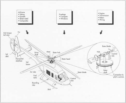 Most of the crucial components in a helicopter are made of metal and are formed using the usual metal-forming processes: shearing, blanking, forging, cutting, routing, and investment casting. The polycarbonate windscreen and windows are made by laying the sheet over a mold, heating it, and forming it with air pressure in a process called 'freeblowing," in which no tool ever touches the part.