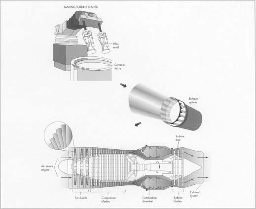 Turbine blades are made by forming wax copies of the blades and then immersing the copies in a ceramic slurry bath. After each copy is heated to harden the ceramic and melt the wax, molten metal is poured into the hollow left by the melted wax. A jet engine works by sucking air into one end, compressing it, mixing it with fuel and burning it in the combustion chamber, and then expelling it with great force out the exhaust system.