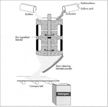 In the blender method of making powder laundry detergent, the ingredients—surfactant, builders, antiredeposition agents, and perfumes—are simply blended together in a mixer, released onto a conveyor belt, and packaged accordingly. This method is favored by smaller companies.