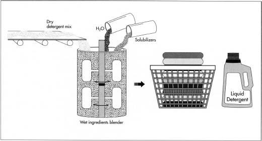 To make liquid detergent, the dry powder is simply mixed back in with a solution consisting of water and chemicals known as "solubilizers." These chemicals help the water and detergent blend together more evenly.