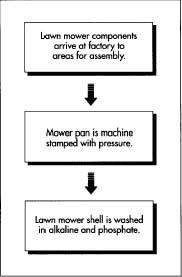 After arrival at the factory, the various parts are formed, painted, and assembled. The mower pan is machine-stamped before undergoing plasma cutting, which creates apertures in the pan. Other parts are welded to the pan, and then the entire shell is prepared for an electrostatic paint coating.