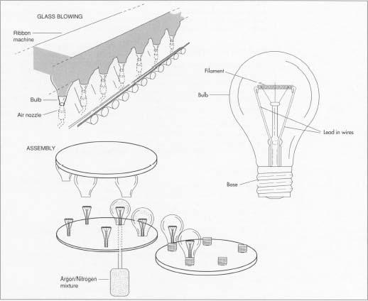 Virtually the entire light bulb manufacturing process is automated. The glass bulbs are blown by a ribbon machine that can produce more than 50,000 bulbs per hour. After the filament and stem assembly are inserted into the bulb, the air inside the bulb is evacuated and an argon/nitrogen mixture is pumped in. Finally, the base is sealed on.