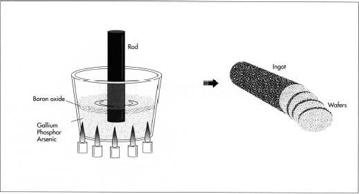 To make the semiconductor wafers, gallium, arsenic, and/or phosphor are first mixed together in a chamber and forced into a solution. To keep them from escaping into the pressurized gas in the chamber, they are often covered with a layer of liquid boron oxide. Next, a rod is dipped into the solution and pulled out slowly. The solution cools and crystallizes on the end of the rod as it is lifted out of the chamber, forming a long, cylindrical crystal ingot. The ingot is then sliced into wafers.