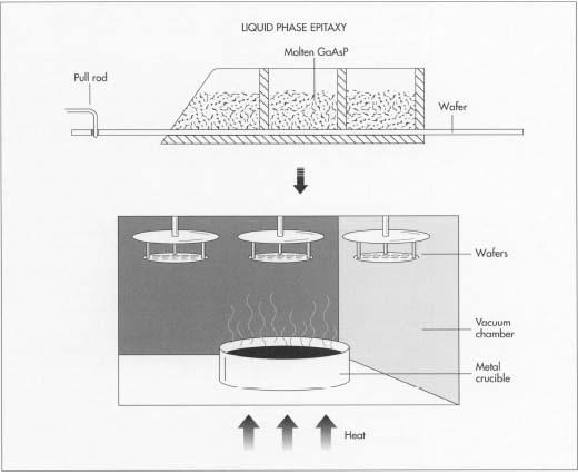 One way to add the necessary impurities to the semiconductor crystal is to grow additional layers of crystal onto the wafer surface. In this process, known as "Liquid Phase Epitaxy," the wafer is put on a graphite slide and passed underneath reservoirs of molten GaAsP. Contact patterns are exposed on the wafer's surface using photoresist, after which the wafers are put into a heated vacuum chamber. Here, molten metal is evaporated onto the contact pattern on the wafer surface.