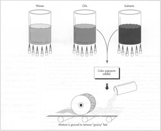 To make lipstick, the various raw ingredients are first melted separately, and then the oils and solvents are ground together with the desired color pigments.