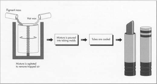 After the pigment mass is prepared, it is mixed with the hot wax. The mixture is agitated to free it of any air bubbles. Next, the mixture is poured into tubing molds, cooled, and separated from the molds. After final touch-up and visual inspection, the lipstick is ready for packaging.