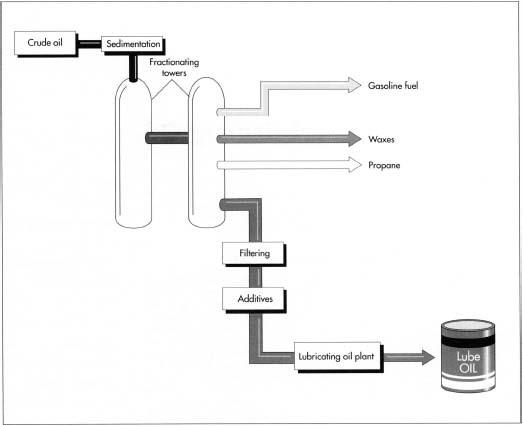 Lubricating oil is refined from crude oil. After undergoing a purifying process colled sedimentation, the crude oil is heated in huge fractionating towers. The various vapors—which can be used to make fuel, waxes, or propane, among other substances—boil off and are collected at different points in the tower. The lube oil that is collected is filtered, and then additives are mixed in.