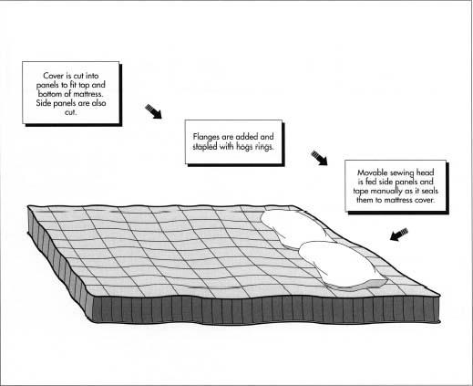 Once the cover is quilted, it is cut into top, bottom, and side panels. Next, flanges are added, and hogs rings are stapled to them. Finally, in the closing operation, workers use a movable sewing head mounted on a track to feed the top, bottom, and side panels and a heavy duty binding tape into the sewing machine as it moves around the mattress. The mattress is then ready for packaging.