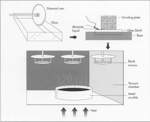 The initial step in mirror manufacture involves cutting and shaping the glass blanks. Cutting is usually done with a saw with diamond dust embedded in the tips. Next, the blanks are put in optical grinding machines, which use abrasive liquid plus a grinding plate to produce a very even, smooth finish on the blanks. The reflective material is then applied in an evaporator, which heats the metal coating until it evaporates onto the surface of the blanks.