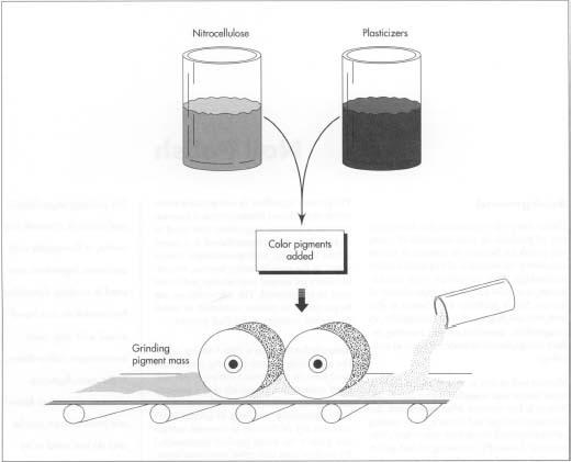 Nail polish is made by combining nitrocellulose and plasticizers with color pigments. The mixing is done in a "two-roll" differential speed mill, which grinds the pigment between a pair of rollers that are able to work with increasing speed as the pigment is ground down. The goal is to produce fine dispersion of the color.